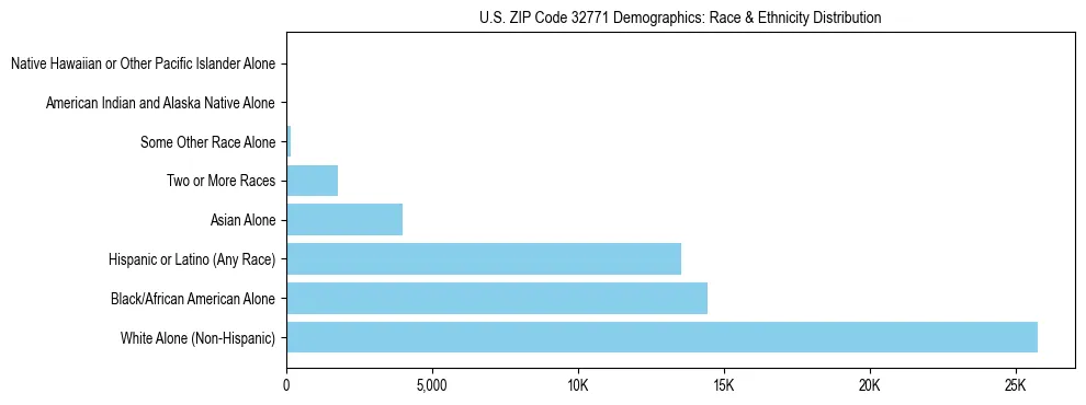 Race and Ethnicity Distribution Chart for US ZIP Code 32771