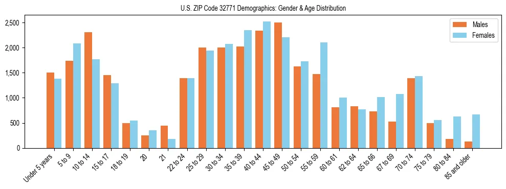 Bar chart showing the population distribution of US ZIP Code 32771 by age group and gender, based on 2023 ACS data.
