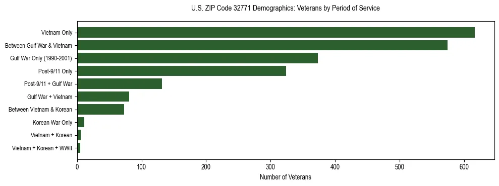 Horizontal bar chart showing veteran distribution by period of military service in US ZIP Code 32771, based on 2023 ACS data.