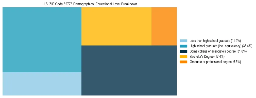 Treemap chart illustrating the educational attainment breakdown for population 25 years and over in US ZIP Code 32773.