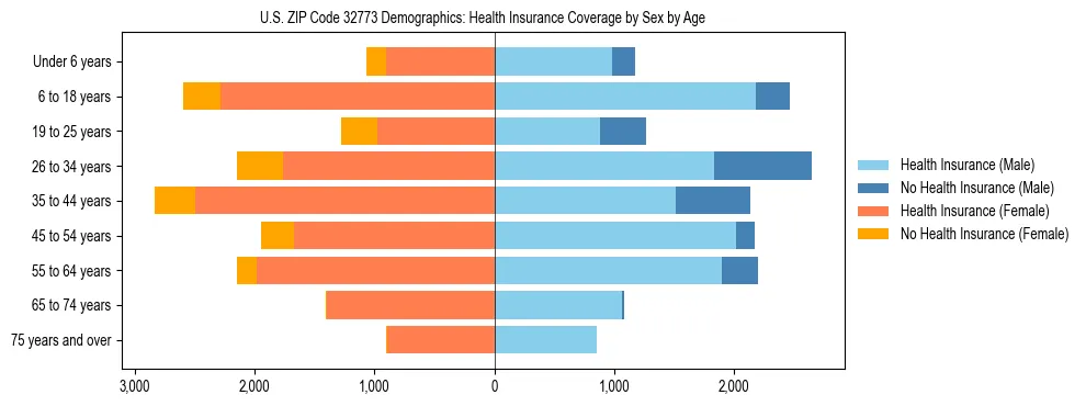 Pyramid chart showing health insurance coverage by age and sex in US ZIP Code 32773.