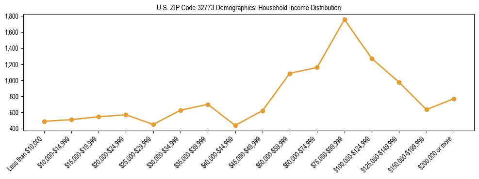 Horizontal bar chart showing household income distribution in US ZIP Code 32773.
