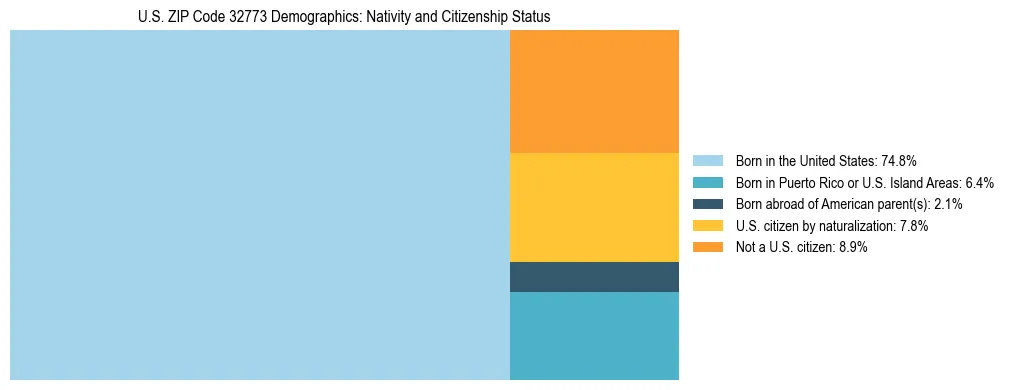 Treemap showing the population distribution by nativity and citizenship status in US ZIP Code 32773 based on U.S. Census data.