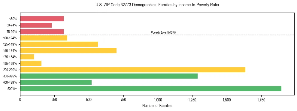 Horizontal bar chart showing family distribution by income-to-poverty ratio in US ZIP Code 32773, based on 2023 ACS data.