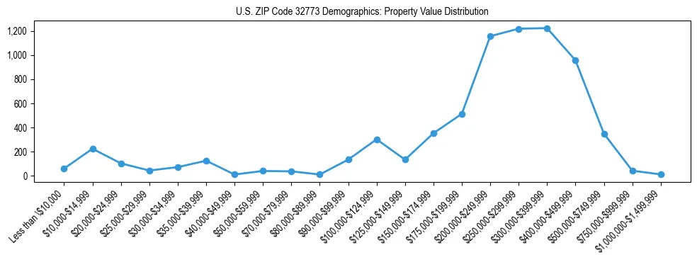 Line chart showing the distribution of property values for owner-occupied housing units in US ZIP Code 32773.