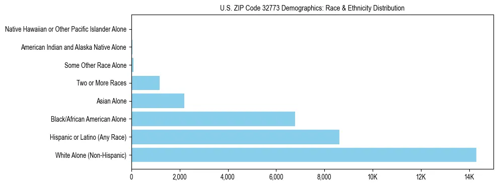 Race and Ethnicity Distribution Chart for US ZIP Code 32773