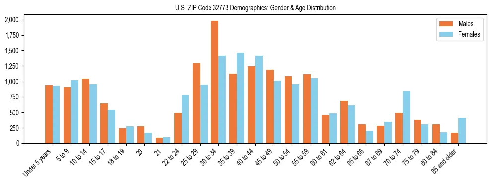 Bar chart showing the population distribution of US ZIP Code 32773 by age group and gender, based on 2023 ACS data.