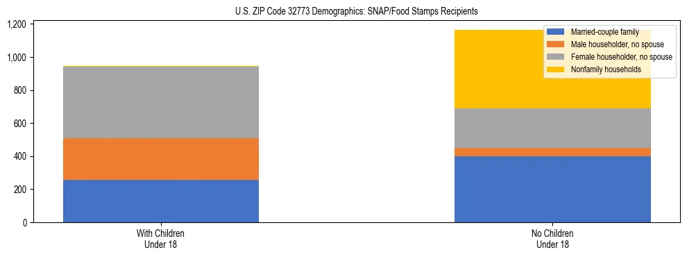 Stacked bar chart showing SNAP/Food Stamps recipient household composition by presence of children under 18 in US ZIP Code 32773, based on 2023 ACS data.