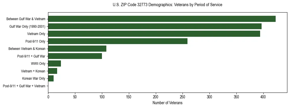 Horizontal bar chart showing veteran distribution by period of military service in US ZIP Code 32773, based on 2023 ACS data.