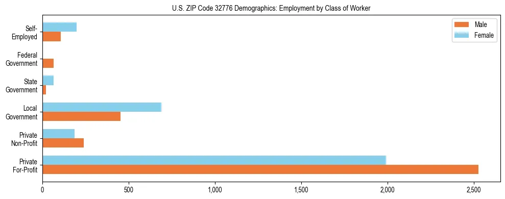 Horizontal bar chart showing employment distribution by class of worker and gender in US ZIP Code 32776, based on 2023 ACS data.
