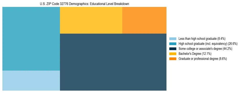 Treemap chart illustrating the educational attainment breakdown for population 25 years and over in US ZIP Code 32776.