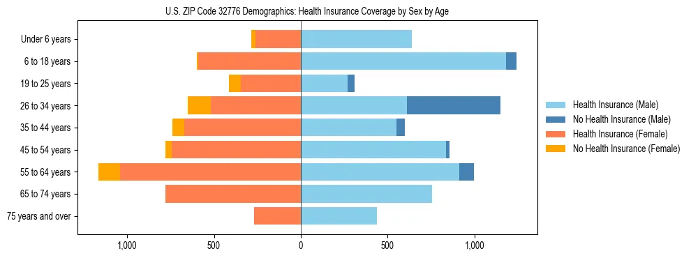 Pyramid chart showing health insurance coverage by age and sex in US ZIP Code 32776.