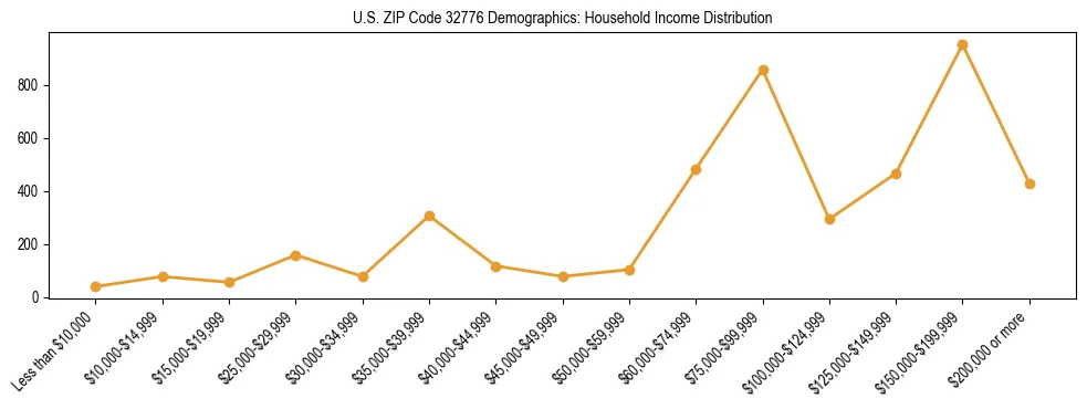Horizontal bar chart showing household income distribution in US ZIP Code 32776.