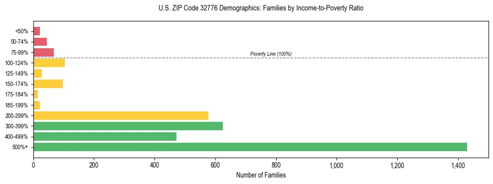 Horizontal bar chart showing family distribution by income-to-poverty ratio in US ZIP Code 32776, based on 2023 ACS data.