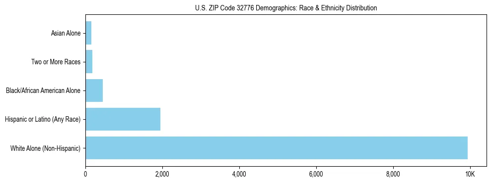 Race and Ethnicity Distribution Chart for US ZIP Code 32776
