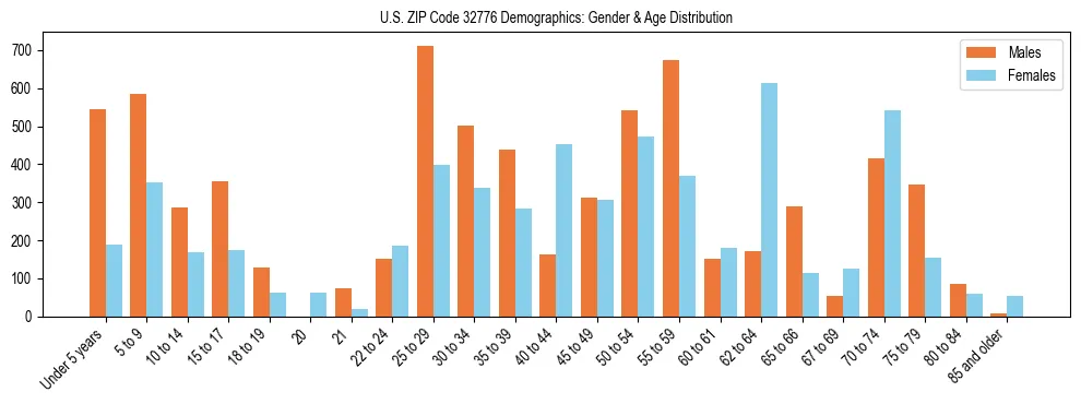 Bar chart showing the population distribution of US ZIP Code 32776 by age group and gender, based on 2023 ACS data.