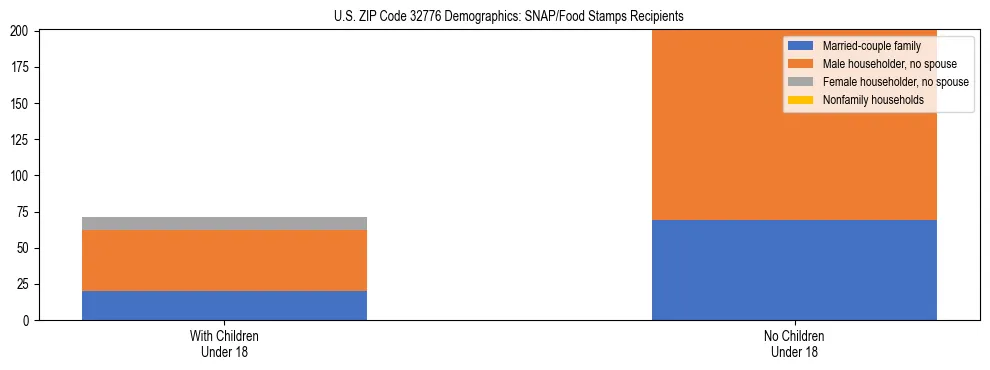Stacked bar chart showing SNAP/Food Stamps recipient household composition by presence of children under 18 in US ZIP Code 32776, based on 2023 ACS data.