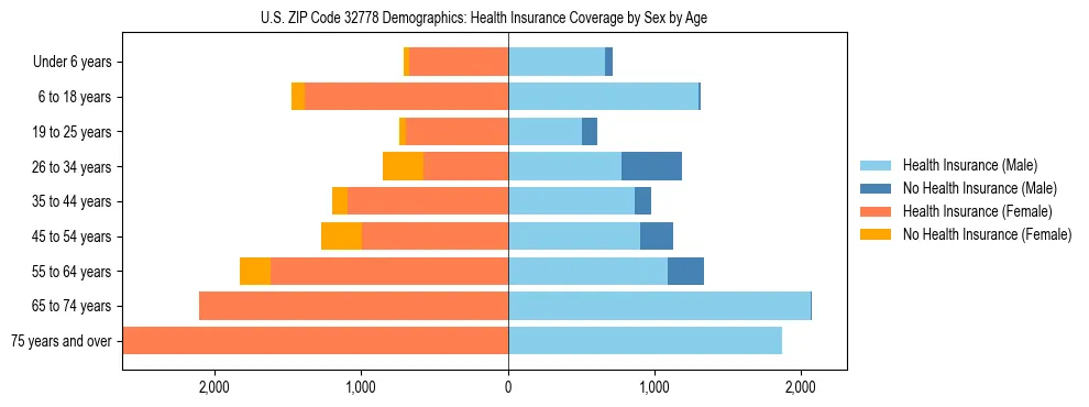 Pyramid chart showing health insurance coverage by age and sex in US ZIP Code 32778.