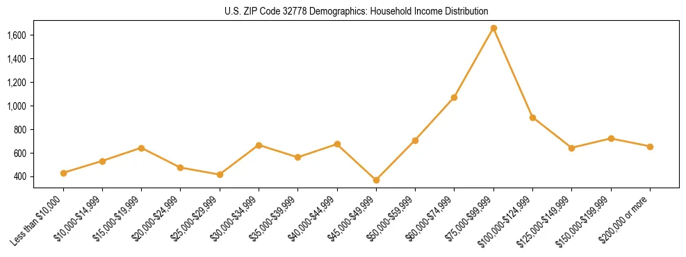 Horizontal bar chart showing household income distribution in US ZIP Code 32778.
