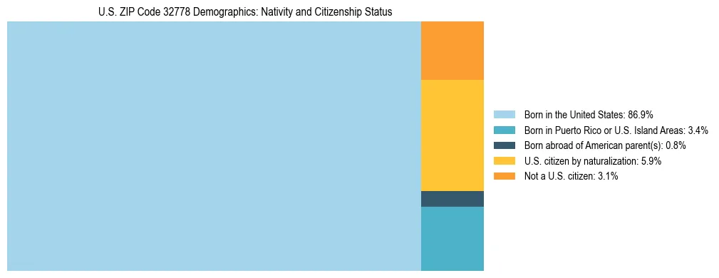Treemap showing the population distribution by nativity and citizenship status in US ZIP Code 32778 based on U.S. Census data.