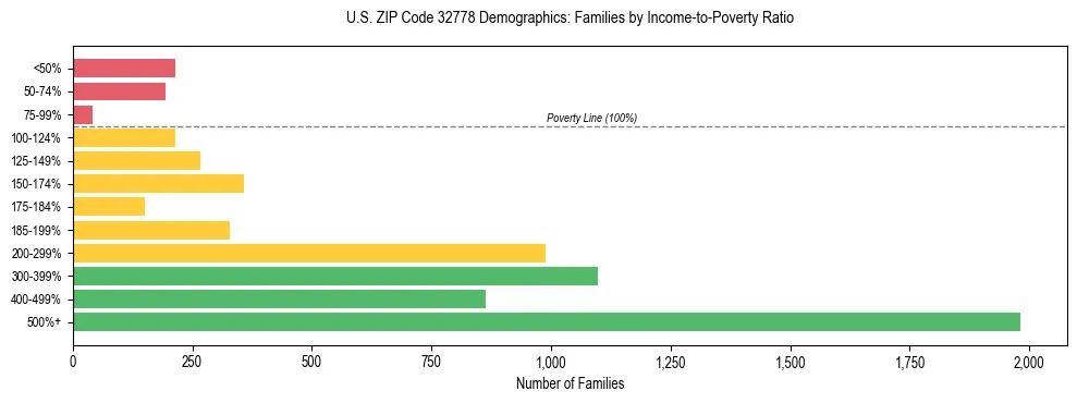 Horizontal bar chart showing family distribution by income-to-poverty ratio in US ZIP Code 32778, based on 2023 ACS data.