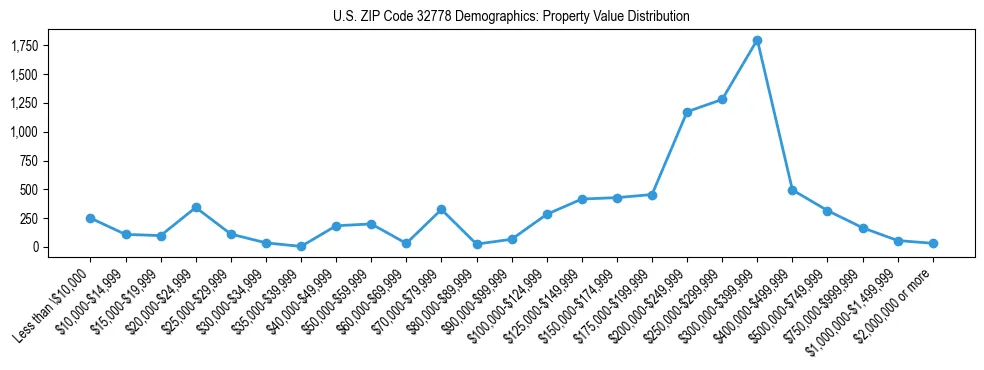 Line chart showing the distribution of property values for owner-occupied housing units in US ZIP Code 32778.