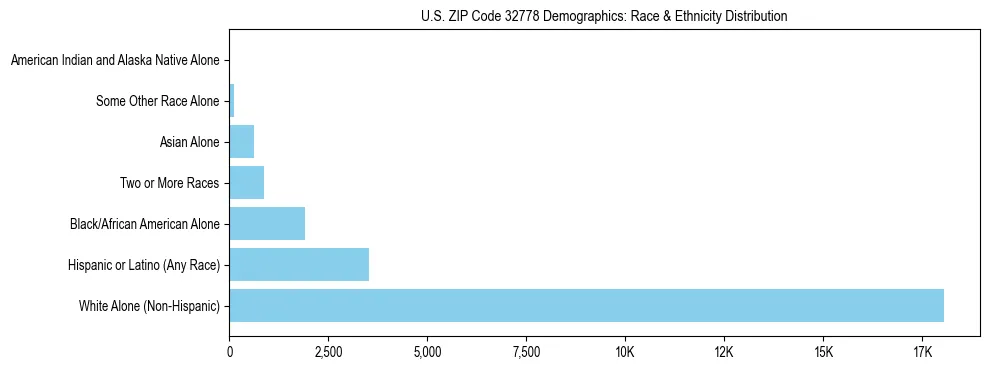 Race and Ethnicity Distribution Chart for US ZIP Code 32778