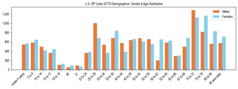 Bar chart showing the population distribution of US ZIP Code 32778 by age group and gender, based on 2023 ACS data.
