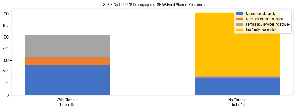Stacked bar chart showing SNAP/Food Stamps recipient household composition by presence of children under 18 in US ZIP Code 32778, based on 2023 ACS data.
