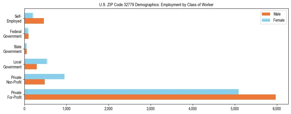 Horizontal bar chart showing employment distribution by class of worker and gender in US ZIP Code 32779, based on 2023 ACS data.