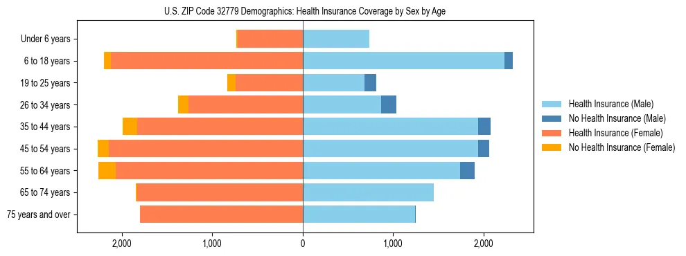 Pyramid chart showing health insurance coverage by age and sex in US ZIP Code 32779.