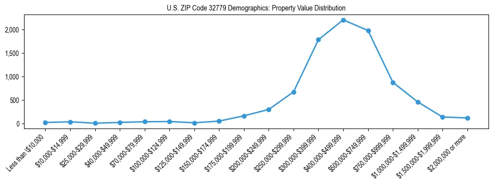 Line chart showing the distribution of property values for owner-occupied housing units in US ZIP Code 32779.