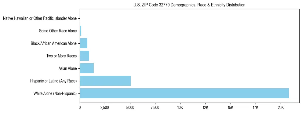 Race and Ethnicity Distribution Chart for US ZIP Code 32779