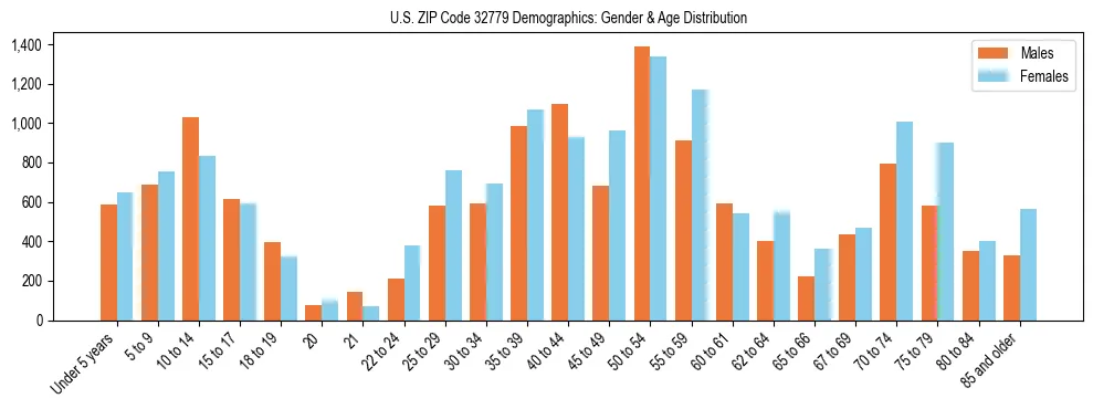 Bar chart showing the population distribution of US ZIP Code 32779 by age group and gender, based on 2023 ACS data.