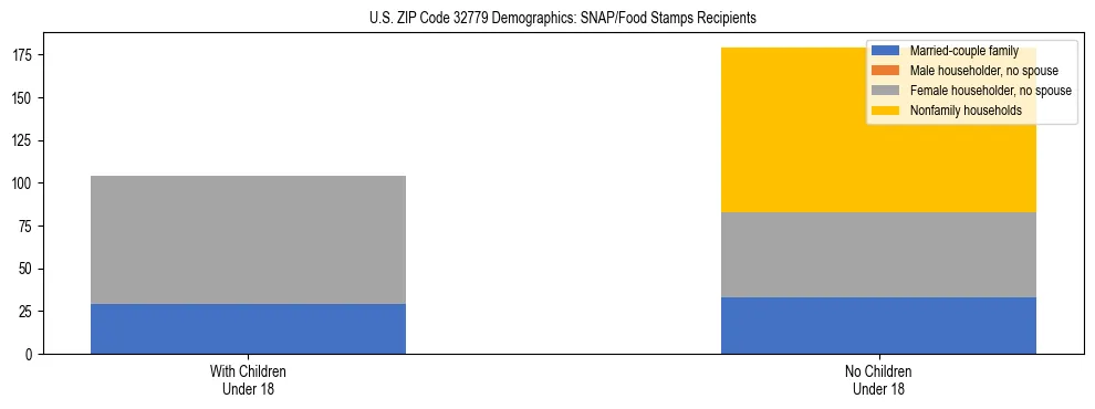 Stacked bar chart showing SNAP/Food Stamps recipient household composition by presence of children under 18 in US ZIP Code 32779, based on 2023 ACS data.
