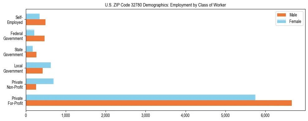 Horizontal bar chart showing employment distribution by class of worker and gender in US ZIP Code 32780, based on 2023 ACS data.