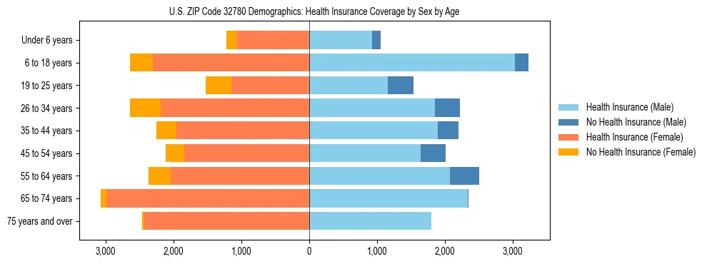 Pyramid chart showing health insurance coverage by age and sex in US ZIP Code 32780.