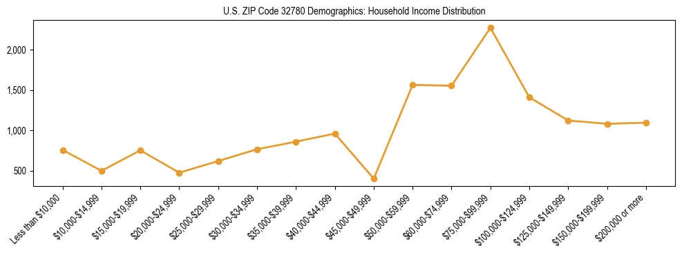 Horizontal bar chart showing household income distribution in US ZIP Code 32780.