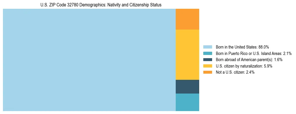 Treemap showing the population distribution by nativity and citizenship status in US ZIP Code 32780 based on U.S. Census data.