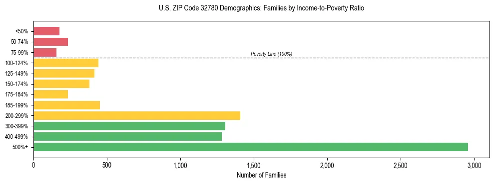 Horizontal bar chart showing family distribution by income-to-poverty ratio in US ZIP Code 32780, based on 2023 ACS data.