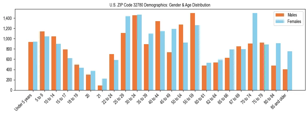 Bar chart showing the population distribution of US ZIP Code 32780 by age group and gender, based on 2023 ACS data.
