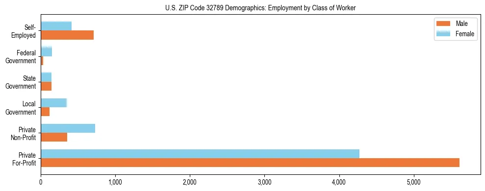 Horizontal bar chart showing employment distribution by class of worker and gender in US ZIP Code 32789, based on 2023 ACS data.