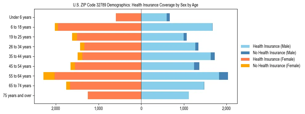 Pyramid chart showing health insurance coverage by age and sex in US ZIP Code 32789.