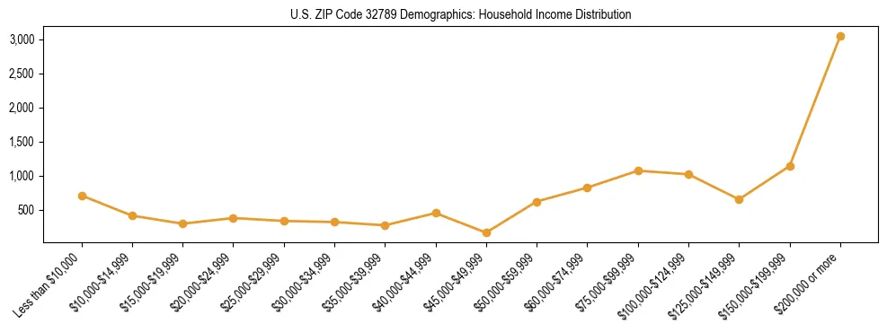 Horizontal bar chart showing household income distribution in US ZIP Code 32789.