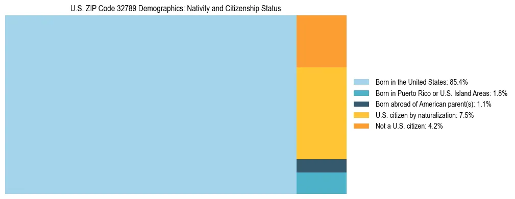 Treemap showing the population distribution by nativity and citizenship status in US ZIP Code 32789 based on U.S. Census data.
