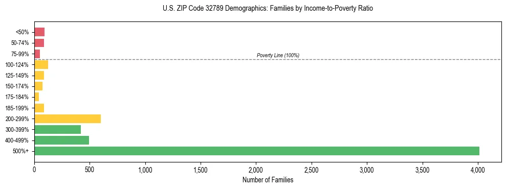 Horizontal bar chart showing family distribution by income-to-poverty ratio in US ZIP Code 32789, based on 2023 ACS data.