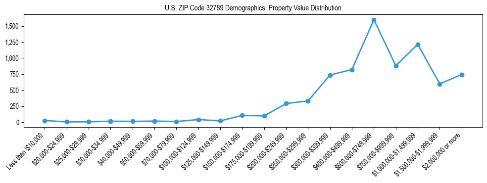 Line chart showing the distribution of property values for owner-occupied housing units in US ZIP Code 32789.