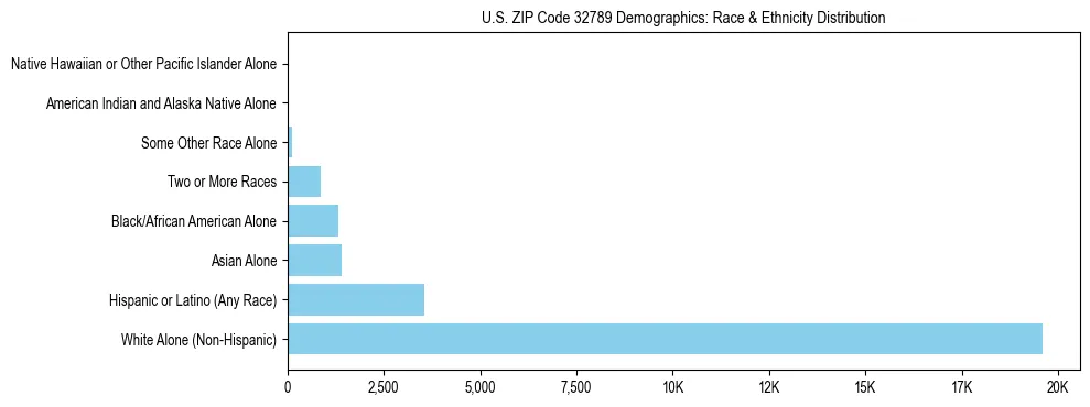 Race and Ethnicity Distribution Chart for US ZIP Code 32789