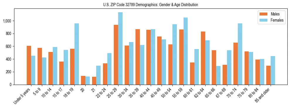 Bar chart showing the population distribution of US ZIP Code 32789 by age group and gender, based on 2023 ACS data.
