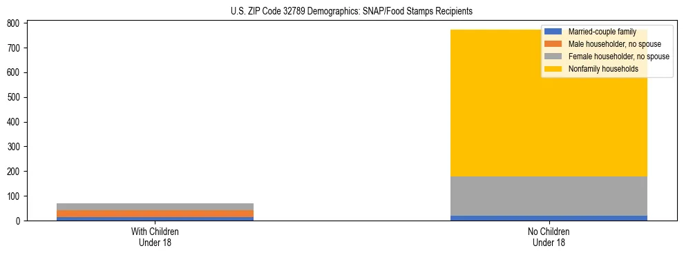 Stacked bar chart showing SNAP/Food Stamps recipient household composition by presence of children under 18 in US ZIP Code 32789, based on 2023 ACS data.